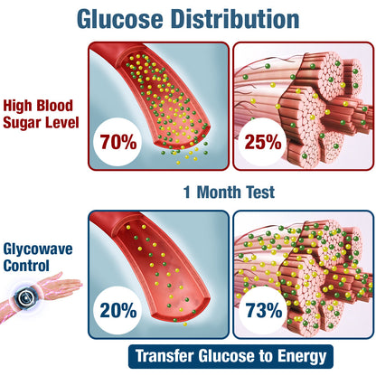 GFOUK™ GlycoWave Electric Pulse Device