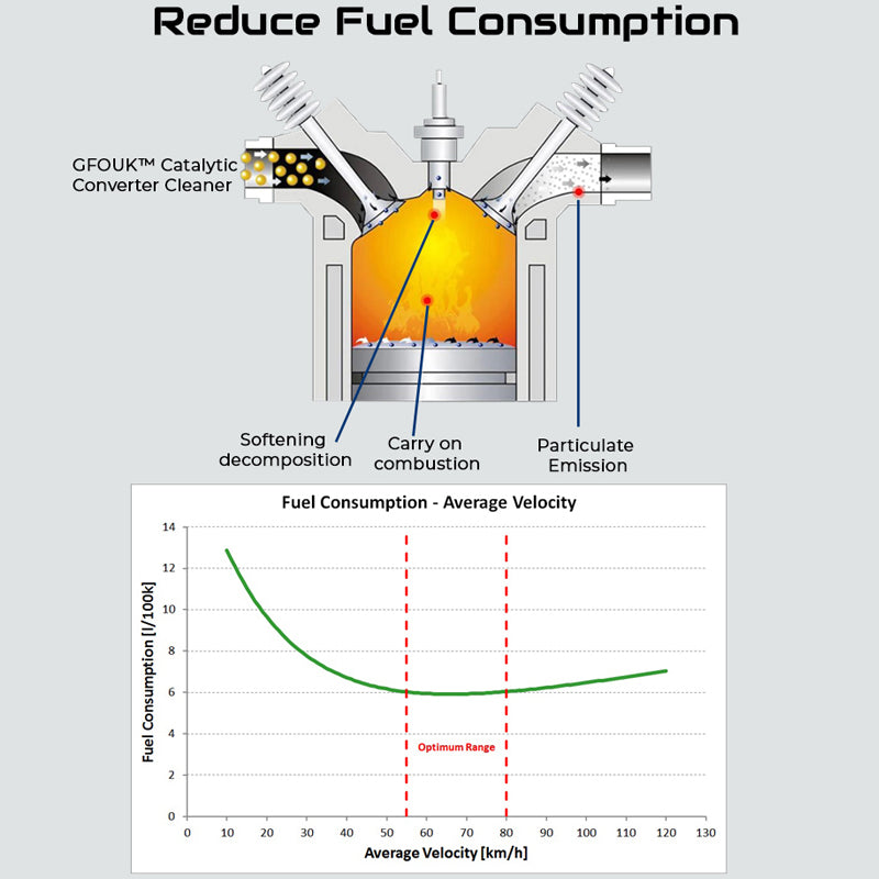 GFOUK™ Catalytic Converter Cleaner